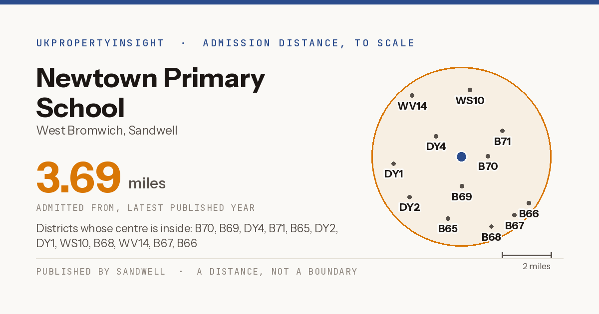 Newtown Primary School catchment area map: the 3.69 mile admission distance and the postcode districts inside it
