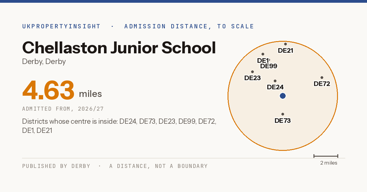 Chellaston Junior School catchment area map: the 4.63 mile admission distance, 2026/27 and the postcode districts inside it