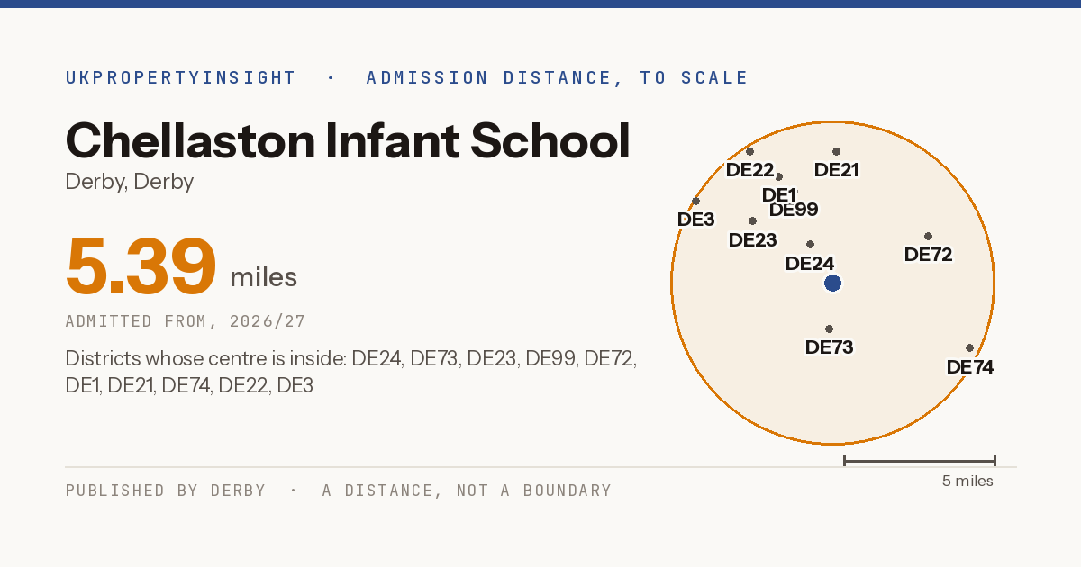 Chellaston Infant School catchment area map: the 5.39 mile admission distance, 2026/27 and the postcode districts inside it