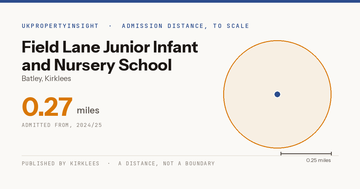 Field Lane Junior Infant and Nursery School catchment area map: the 0.27 mile admission distance, 2024/25