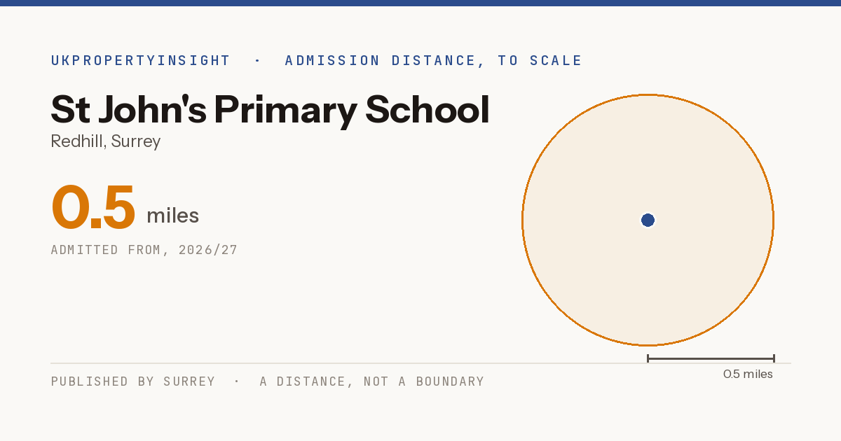 St John's Primary School catchment area map: the 0.5 mile admission distance, 2026/27