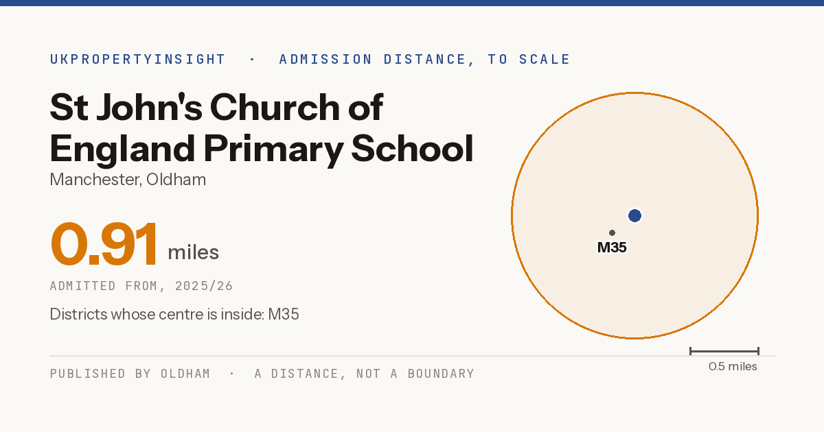 St John's Church of England Primary School catchment area map: the 0.91 mile admission distance, 2025/26 and the postcode districts inside it