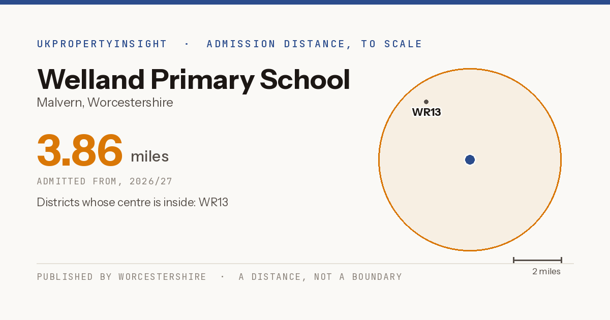 Welland Primary School catchment area map: the 3.86 mile admission distance, 2026/27 and the postcode districts inside it