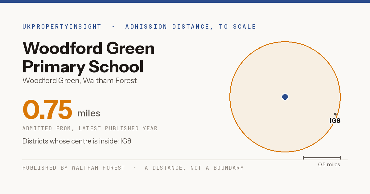 Woodford Green Primary School catchment area map: the 0.75 mile admission distance and the postcode districts inside it