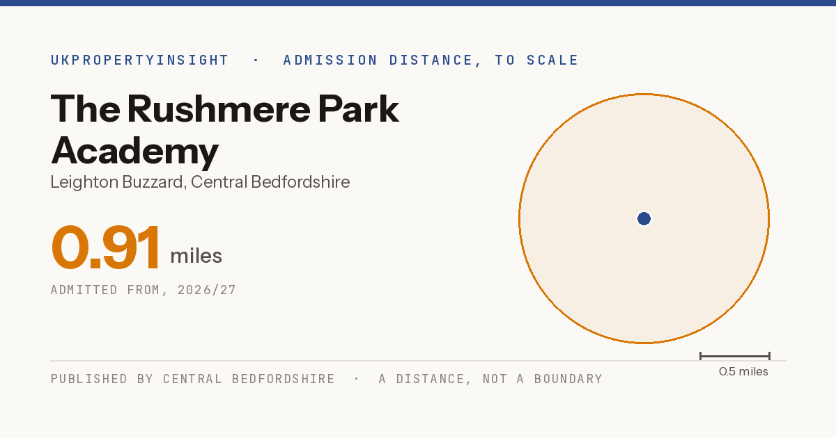 The Rushmere Park Academy catchment area map: the 0.91 mile admission distance, 2026/27