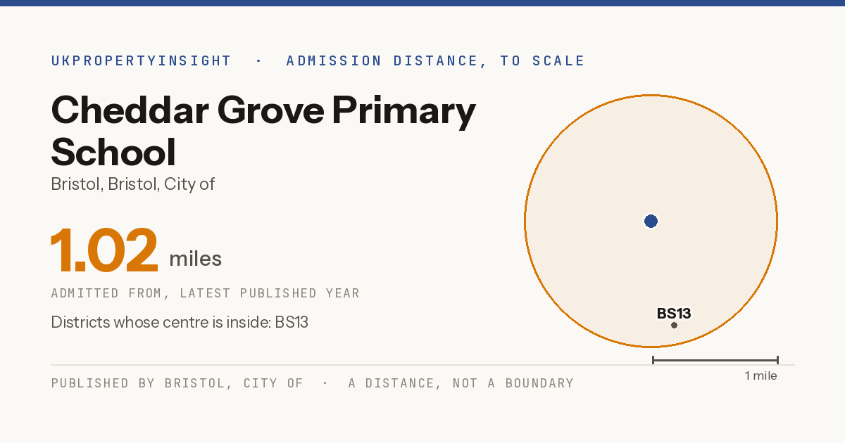 Cheddar Grove Primary School catchment area map: the 1.02 mile admission distance and the postcode districts inside it