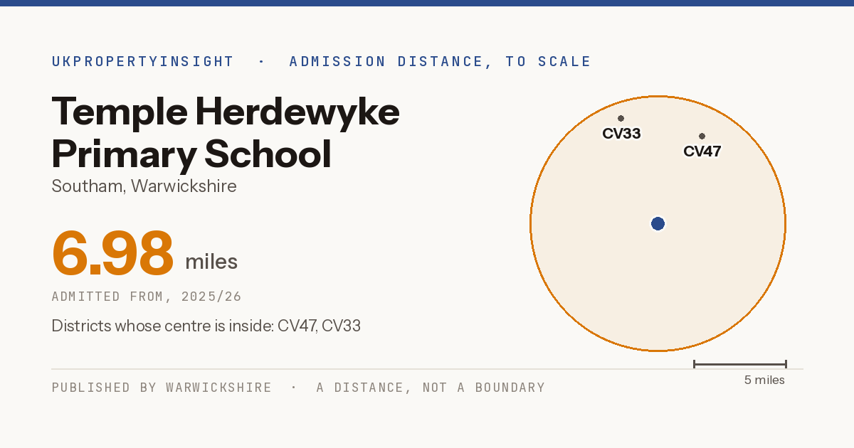 Temple Herdewyke Primary School catchment area map: the 6.98 mile admission distance, 2025/26 and the postcode districts inside it