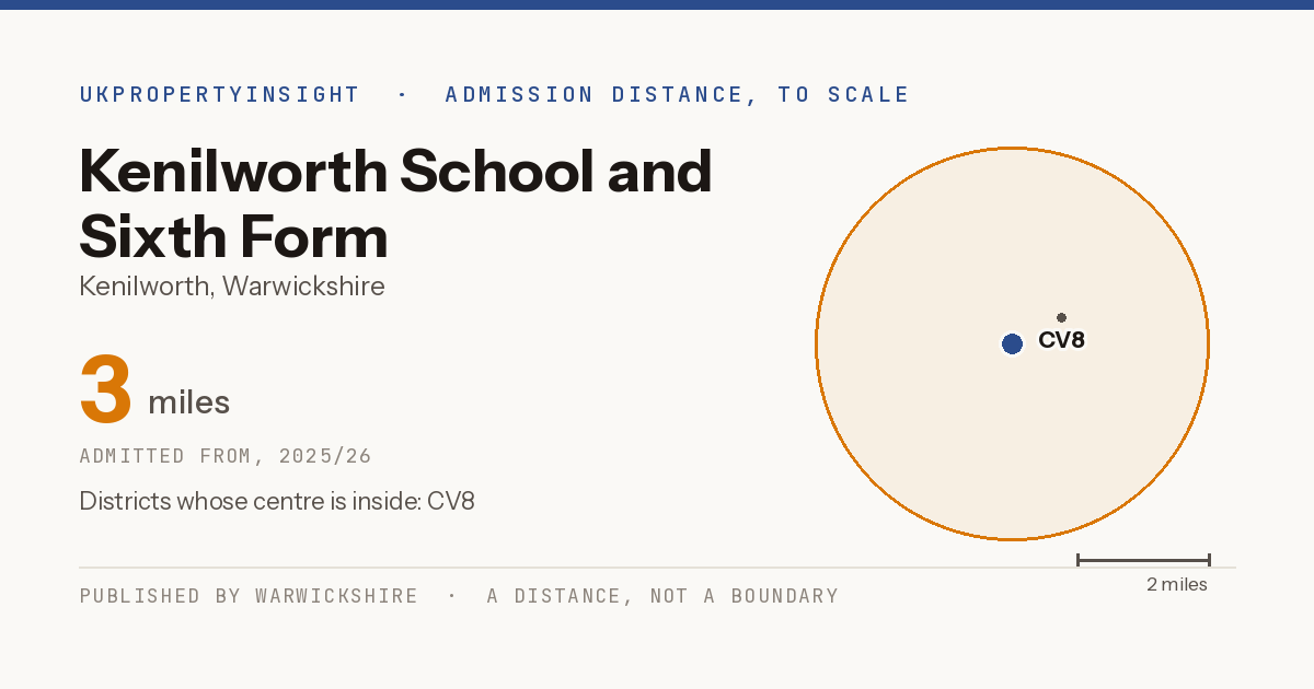 Kenilworth School and Sixth Form catchment area map: the 3 mile admission distance, 2025/26 and the postcode districts inside it