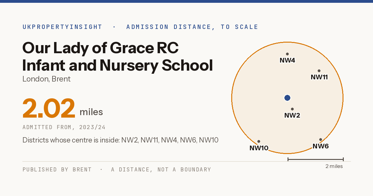 Our Lady of Grace RC Infant and Nursery School catchment area map: the 2.02 mile admission distance, 2023/24 and the postcode districts inside it