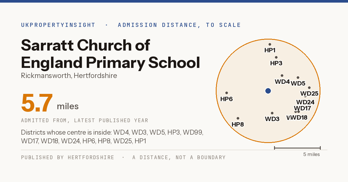 Sarratt Church of England Primary School catchment area map: the 5.7 mile admission distance and the postcode districts inside it