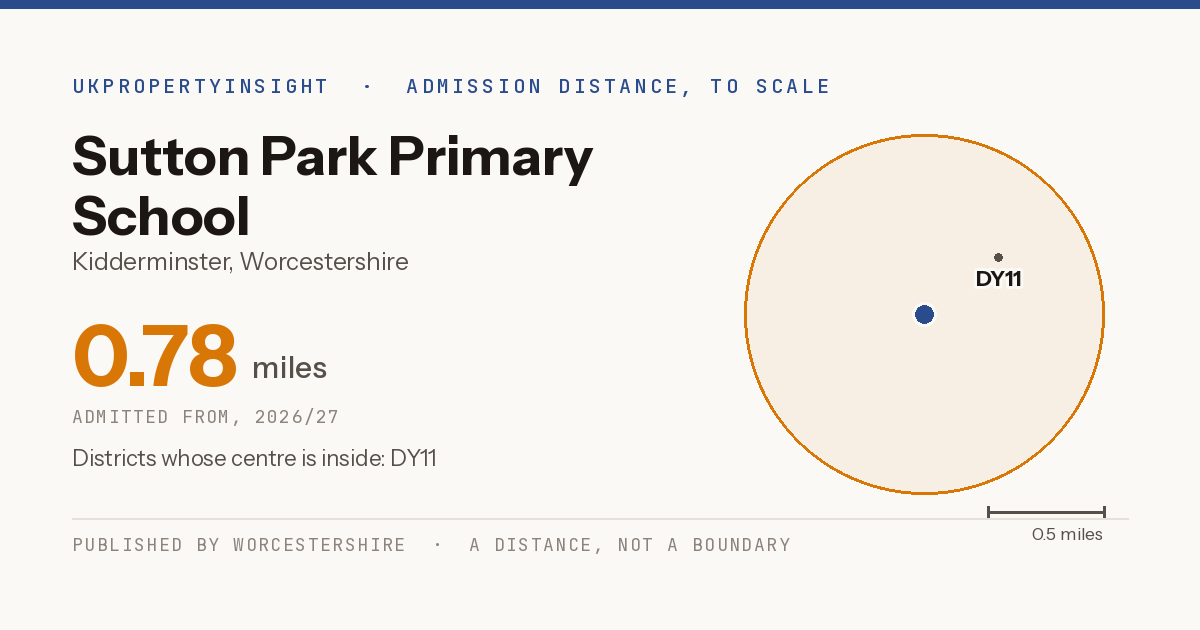 Sutton Park Primary School catchment area map: the 0.78 mile admission distance, 2026/27 and the postcode districts inside it