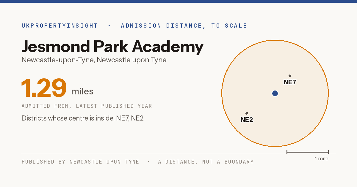 Jesmond Park Academy catchment area map: the 1.29 mile admission distance and the postcode districts inside it