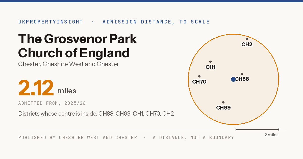 The Grosvenor Park Church of England Academy catchment area map: the 2.12 mile admission distance, 2025/26 and the postcode districts inside it