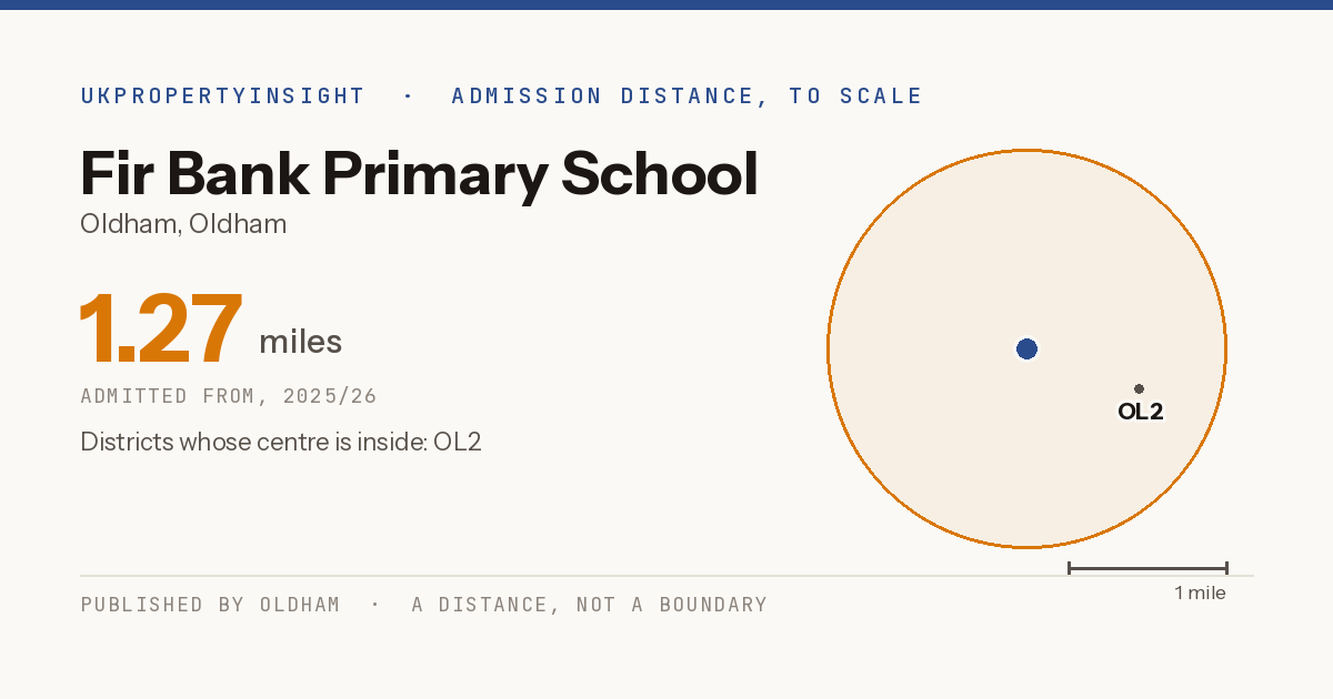 Fir Bank Primary School catchment area map: the 1.27 mile admission distance, 2025/26 and the postcode districts inside it
