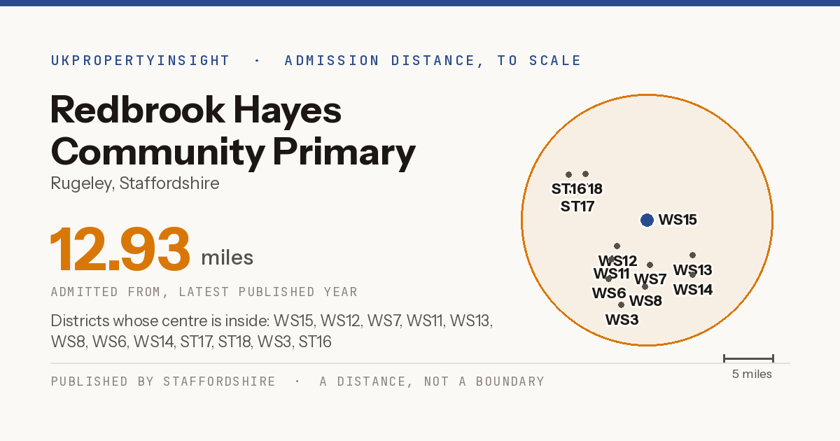 Redbrook Hayes Community Primary School catchment area map: the 12.93 mile admission distance and the postcode districts inside it