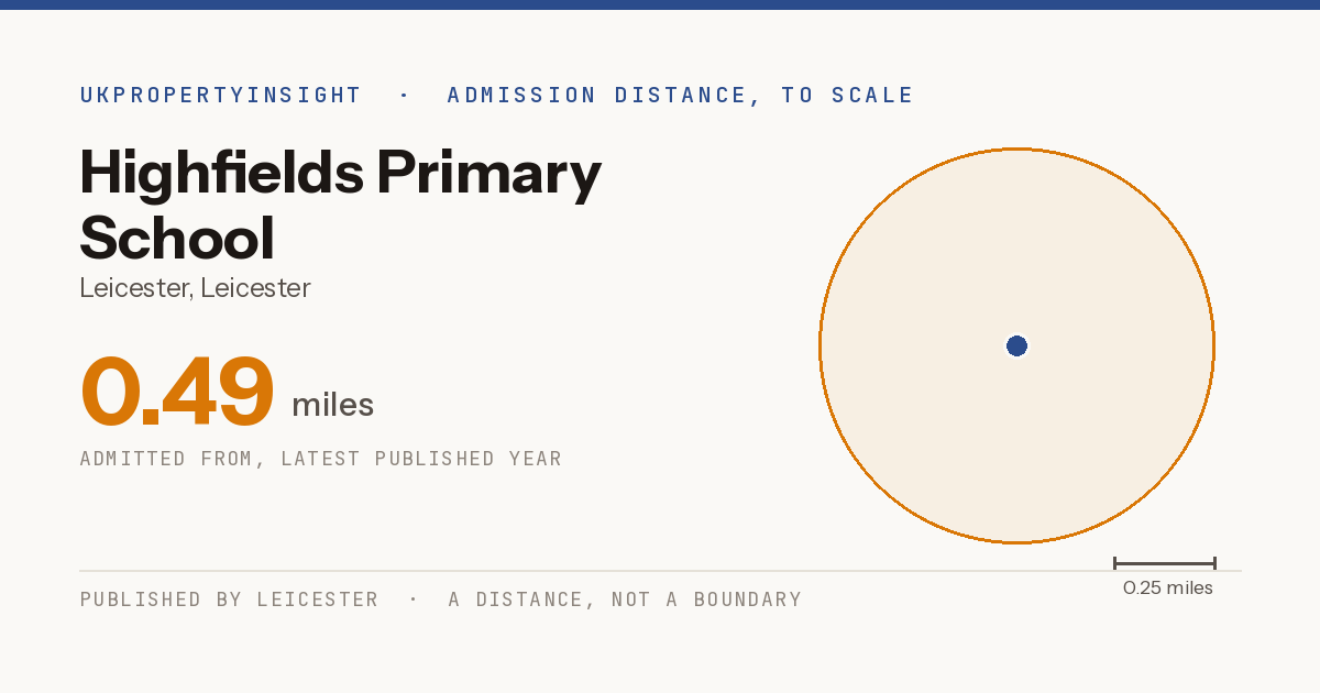 Highfields Primary School catchment area map: the 0.49 mile admission distance