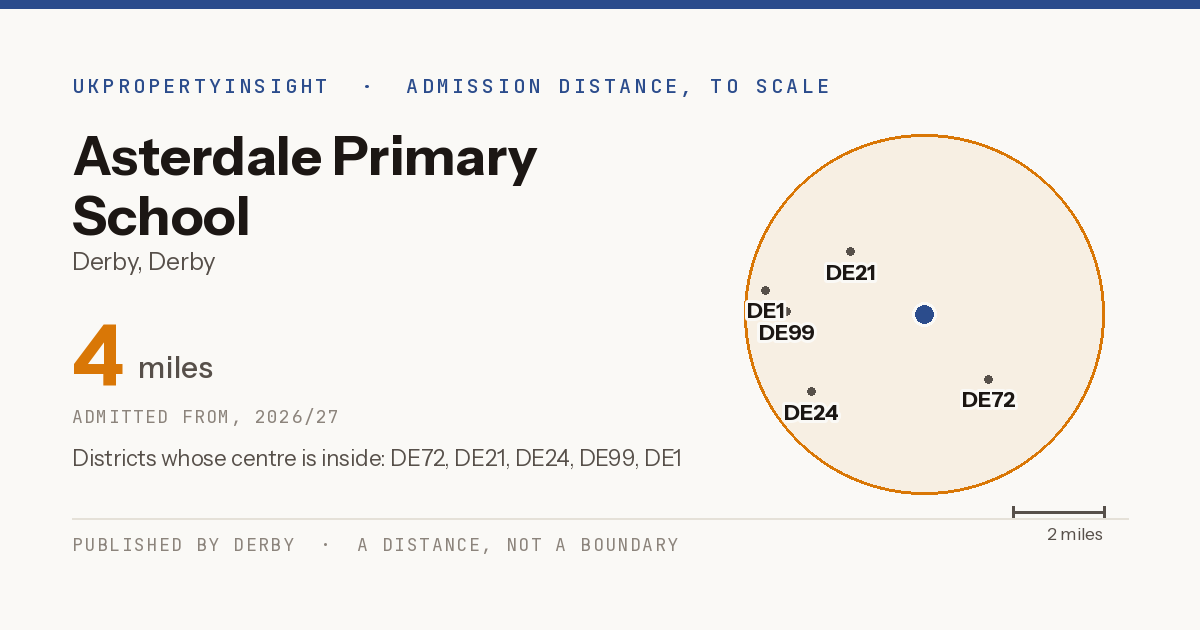 Asterdale Primary School catchment area map: the 4 mile admission distance, 2026/27 and the postcode districts inside it