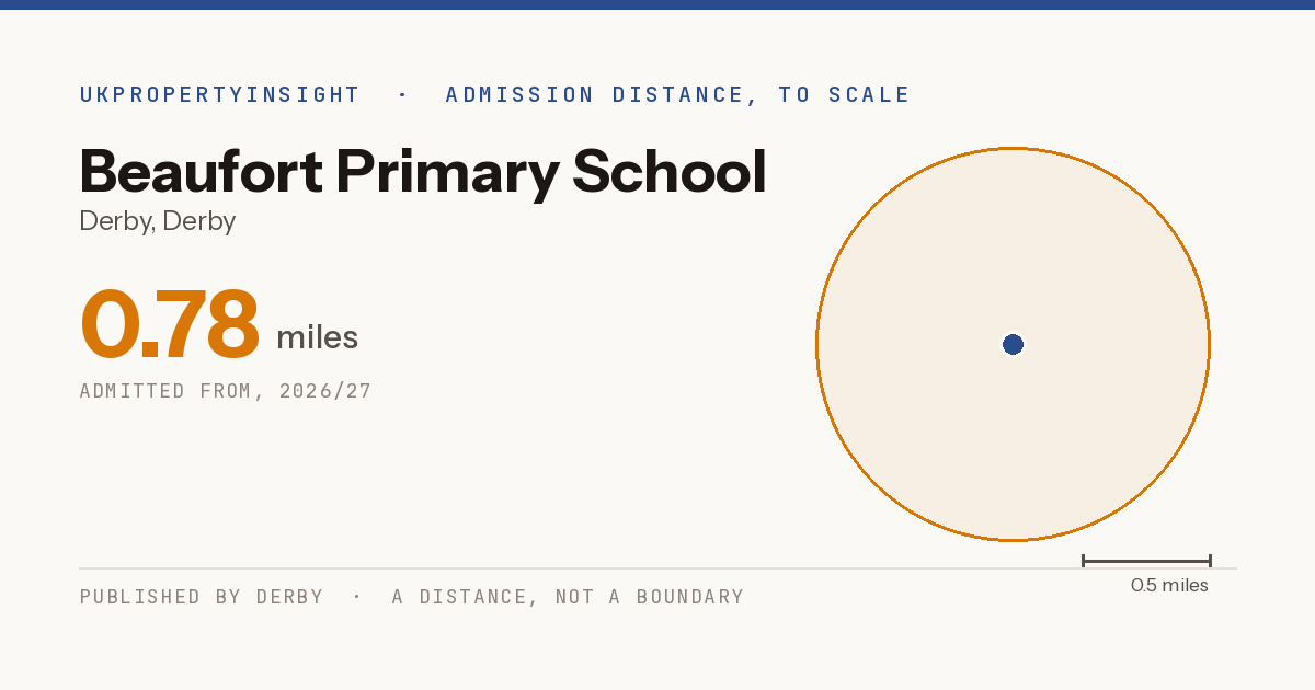 Beaufort Primary School catchment area map: the 0.78 mile admission distance, 2026/27