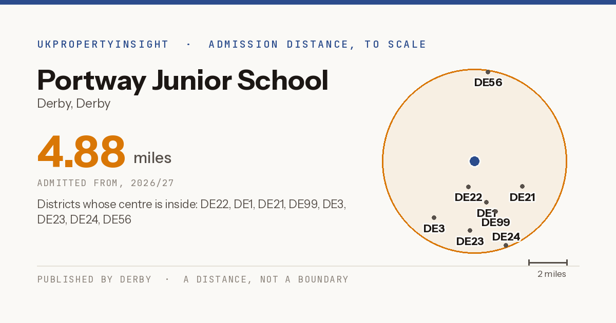 Portway Junior School catchment area map: the 4.88 mile admission distance, 2026/27 and the postcode districts inside it
