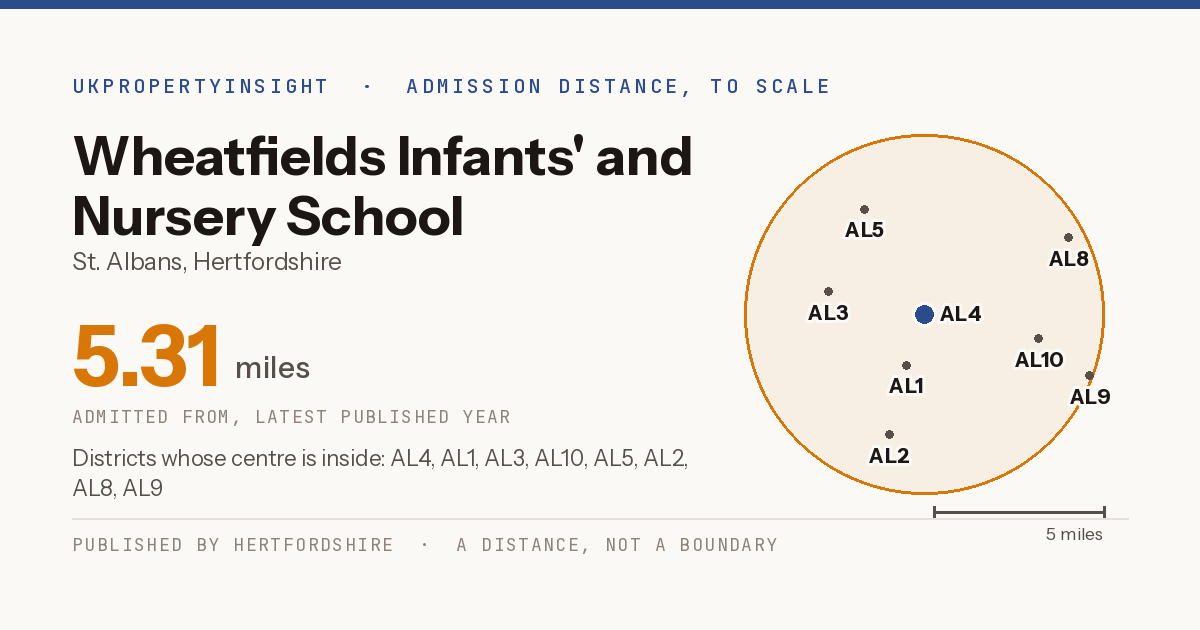 Wheatfields Infants' and Nursery School catchment area map: the 5.31 mile admission distance and the postcode districts inside it