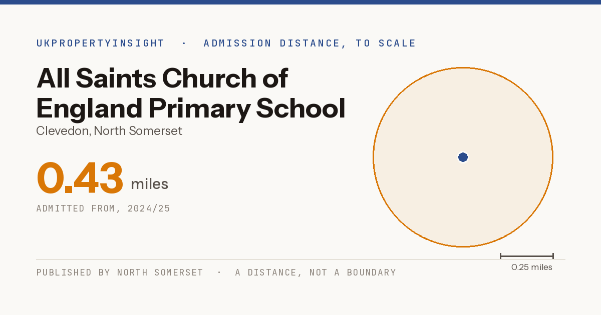 All Saints Church of England Primary School catchment area map: the 0.43 mile admission distance, 2024/25