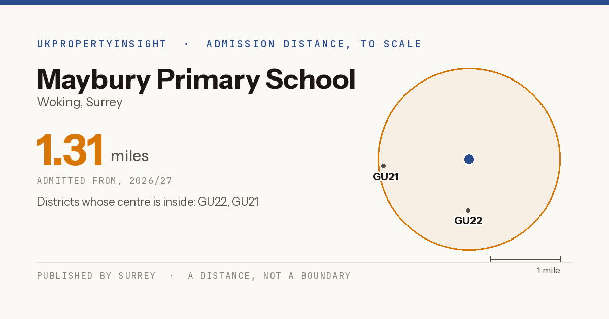 Maybury Primary School catchment area map: the 1.31 mile admission distance, 2026/27 and the postcode districts inside it