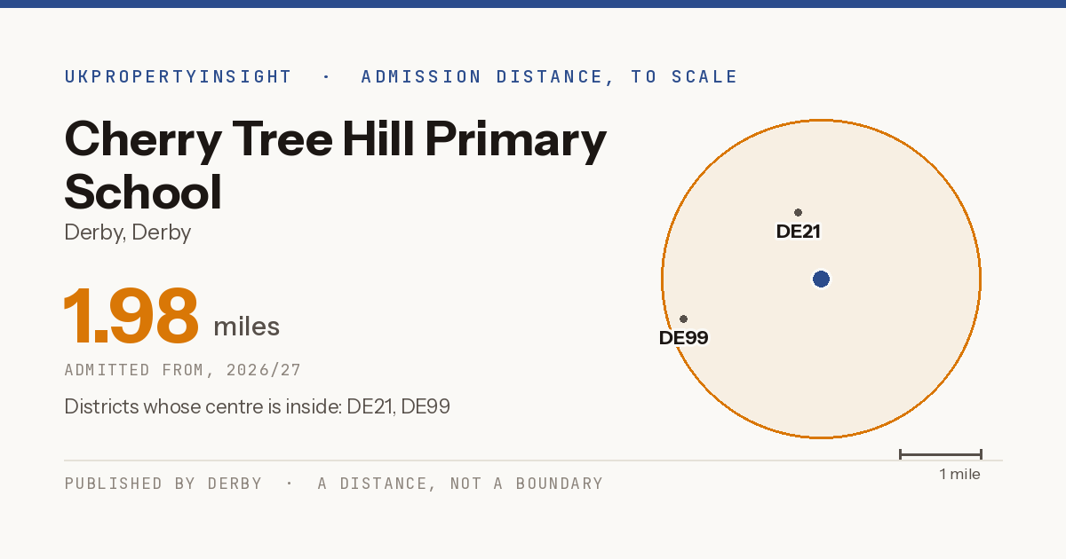 Cherry Tree Hill Primary School catchment area map: the 1.98 mile admission distance, 2026/27 and the postcode districts inside it