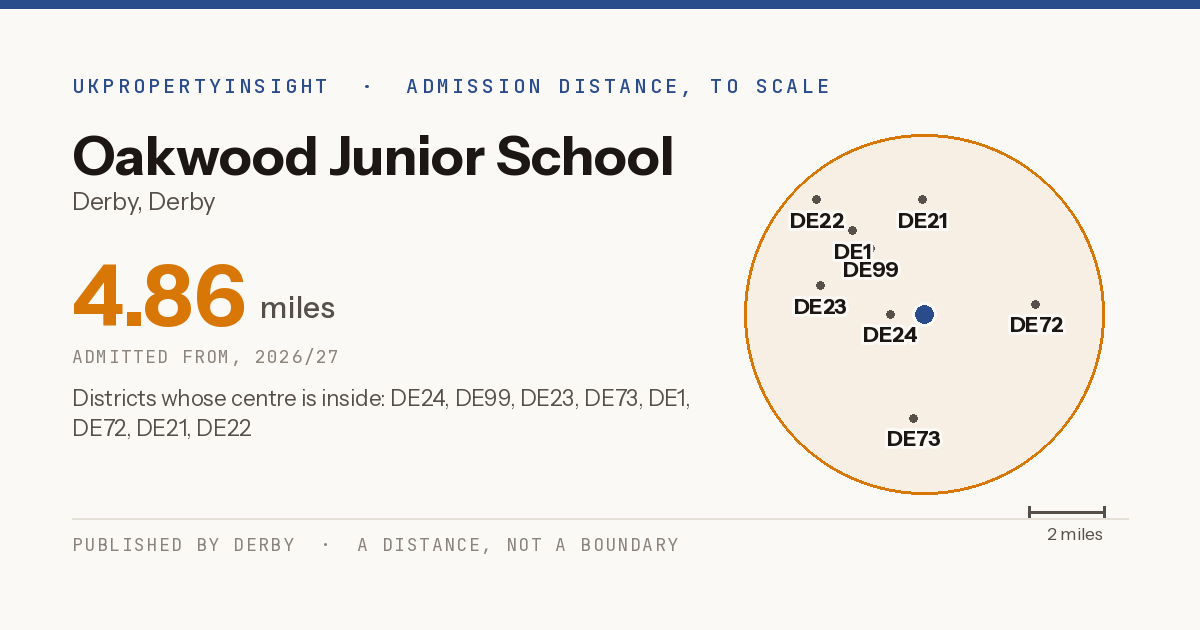 Oakwood Junior School catchment area map: the 4.86 mile admission distance, 2026/27 and the postcode districts inside it