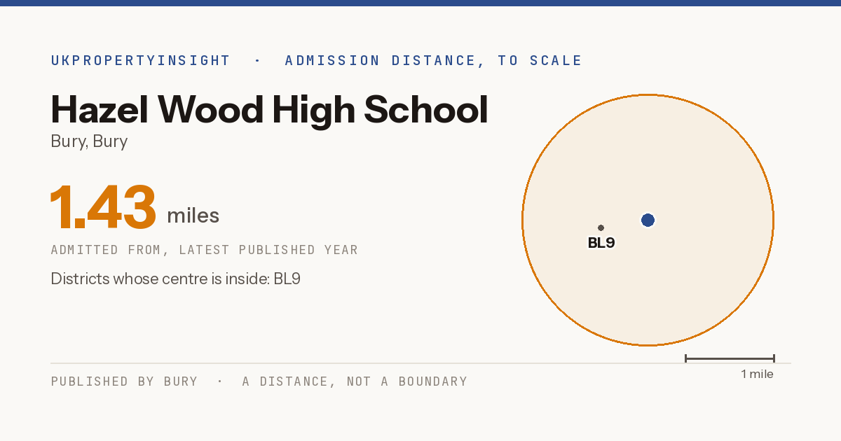 Hazel Wood High School catchment area map: the 1.43 mile admission distance and the postcode districts inside it