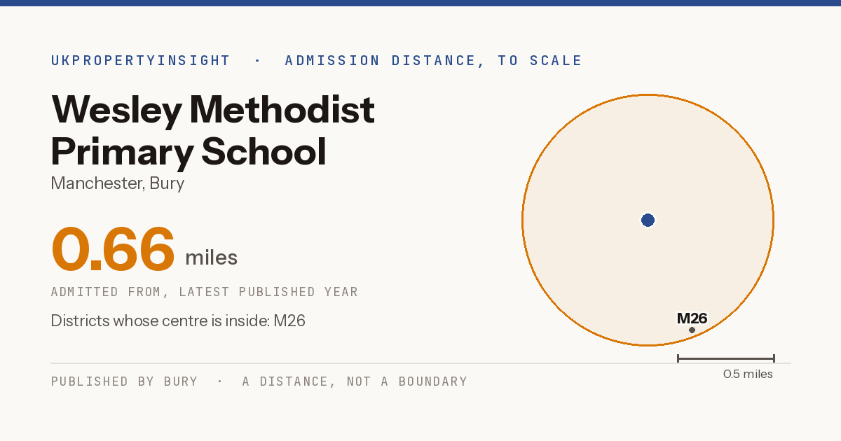 Wesley Methodist Primary School catchment area map: the 0.66 mile admission distance and the postcode districts inside it