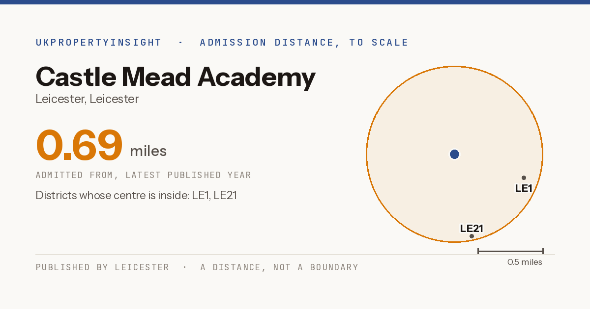 Castle Mead Academy catchment area map: the 0.69 mile admission distance and the postcode districts inside it