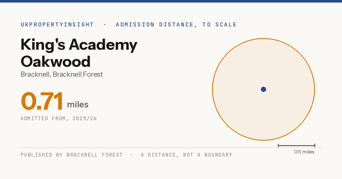 King's Academy Oakwood catchment area map: the 0.71 mile admission distance, 2025/26