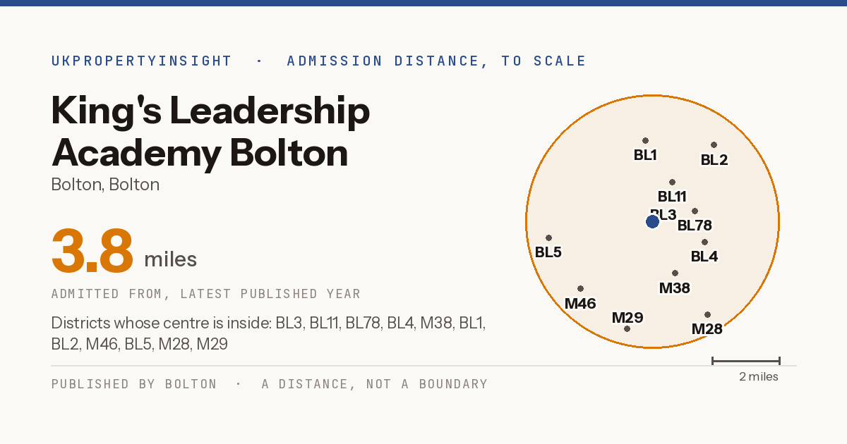King's Leadership Academy Bolton catchment area map: the 3.8 mile admission distance and the postcode districts inside it