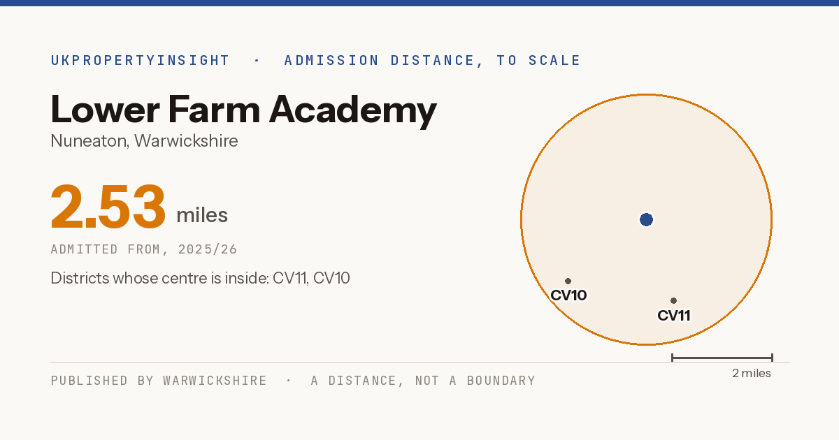 Lower Farm Academy catchment area map: the 2.53 mile admission distance, 2025/26 and the postcode districts inside it