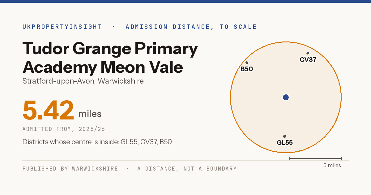 Tudor Grange Primary Academy Meon Vale catchment area map: the 5.42 mile admission distance, 2025/26 and the postcode districts inside it