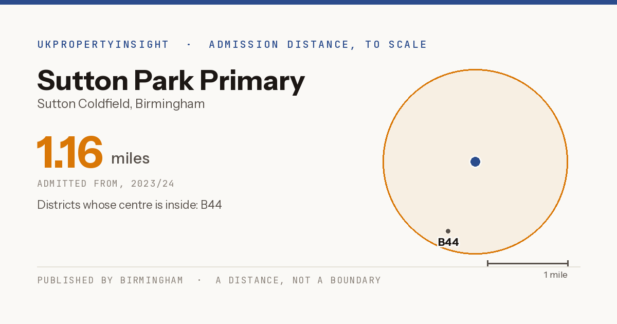 Sutton Park Primary catchment area map: the 1.16 mile admission distance, 2023/24 and the postcode districts inside it
