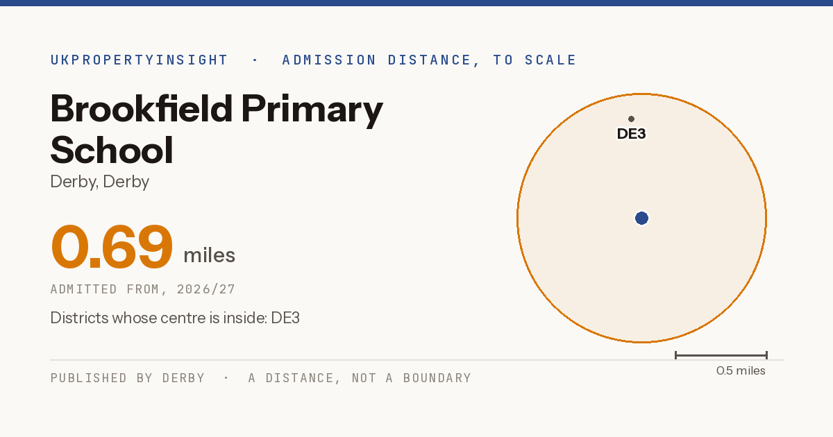Brookfield Primary School catchment area map: the 0.69 mile admission distance, 2026/27 and the postcode districts inside it
