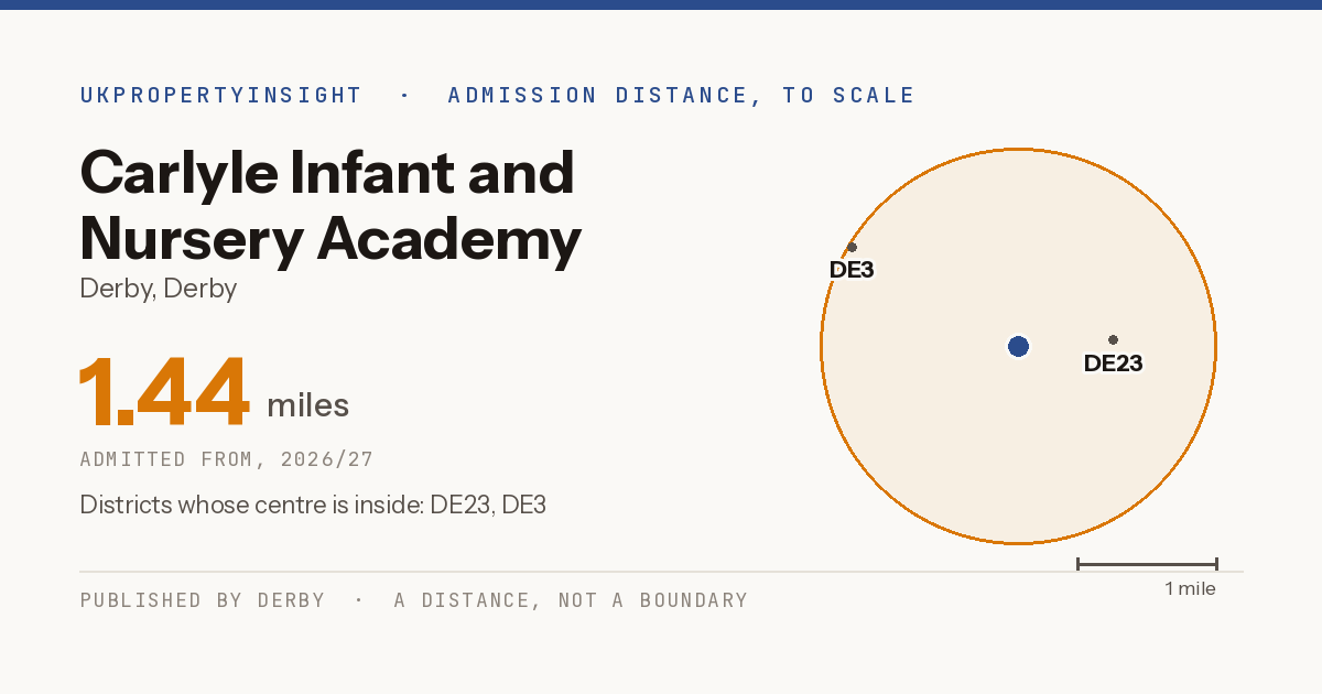 Carlyle Infant and Nursery Academy catchment area map: the 1.44 mile admission distance, 2026/27 and the postcode districts inside it