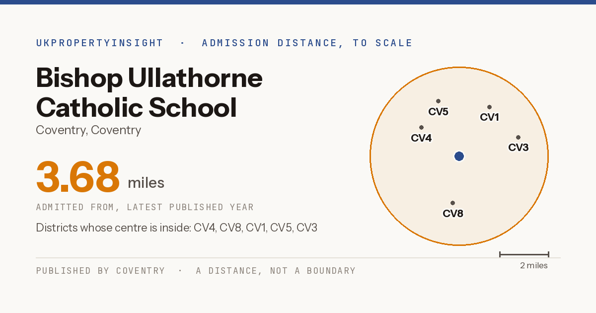 Bishop Ullathorne Catholic School catchment area map: the 3.68 mile admission distance and the postcode districts inside it