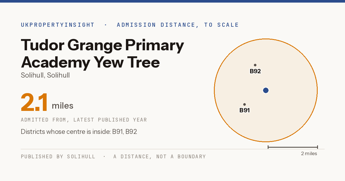 Tudor Grange Primary Academy Yew Tree catchment area map: the 2.1 mile admission distance and the postcode districts inside it