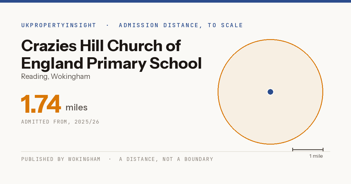 Crazies Hill Church of England Primary School catchment area map: the 1.74 mile admission distance, 2025/26