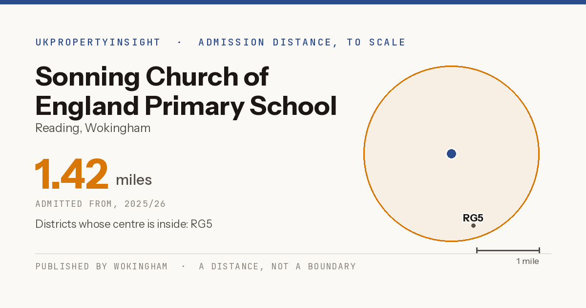 Sonning Church of England Primary School catchment area map: the 1.42 mile admission distance, 2025/26 and the postcode districts inside it