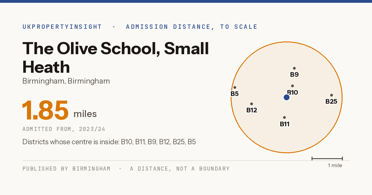 The Olive School, Small Heath catchment area map: the 1.85 mile admission distance, 2023/24 and the postcode districts inside it
