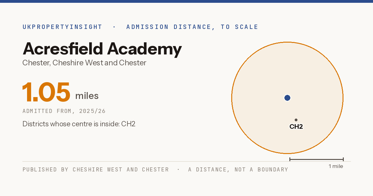 Acresfield Academy catchment area map: the 1.05 mile admission distance, 2025/26 and the postcode districts inside it