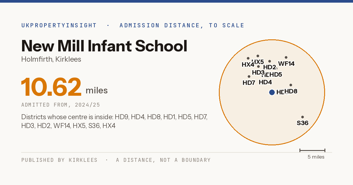 New Mill Infant School catchment area map: the 10.62 mile admission distance, 2024/25 and the postcode districts inside it