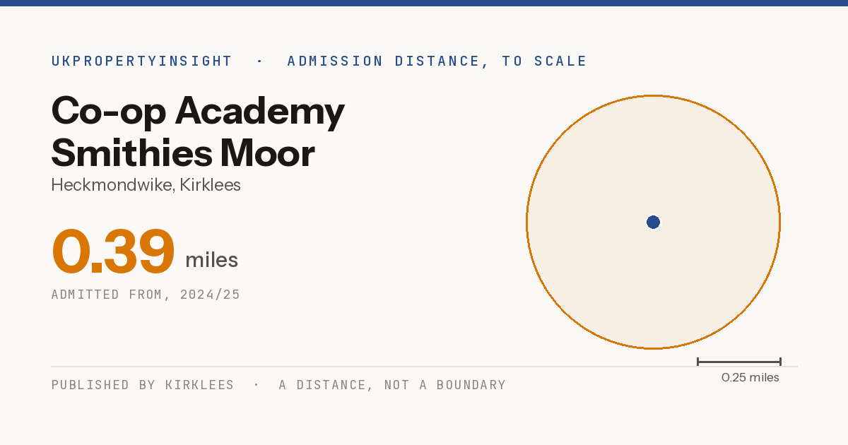 Co-op Academy Smithies Moor catchment area map: the 0.39 mile admission distance, 2024/25