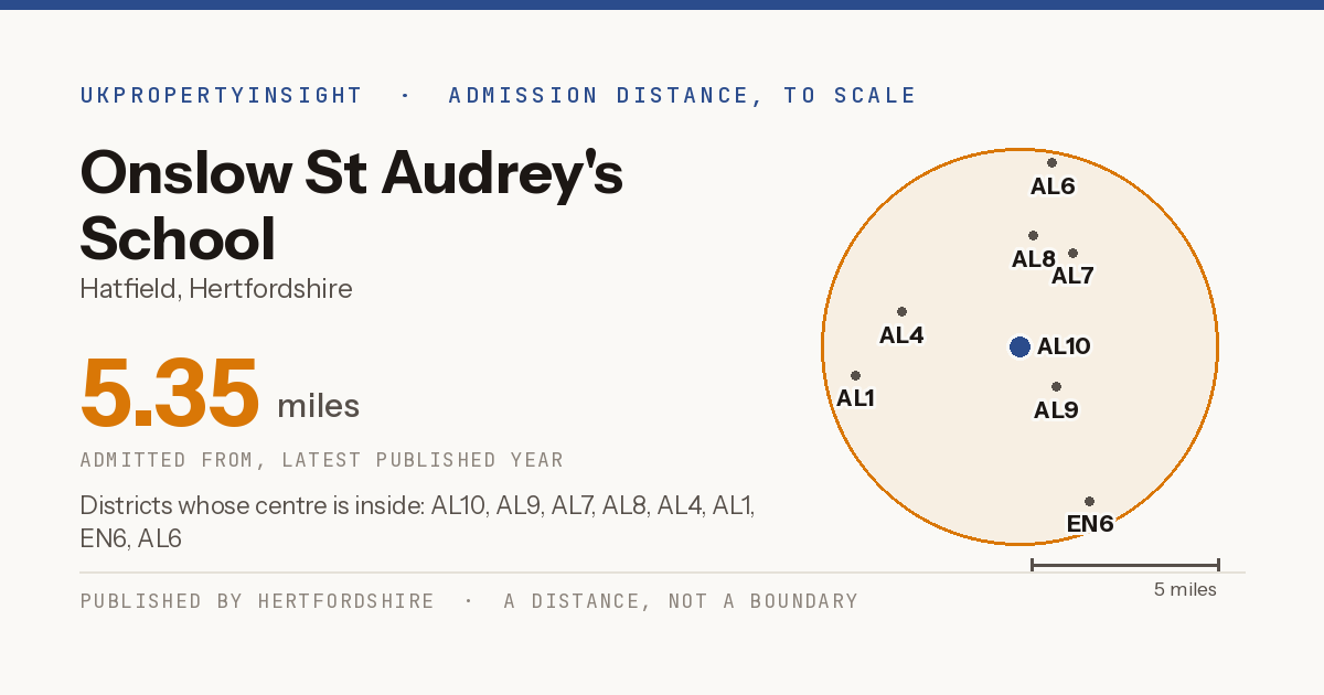 Onslow St Audrey's School catchment area map: the 5.35 mile admission distance and the postcode districts inside it