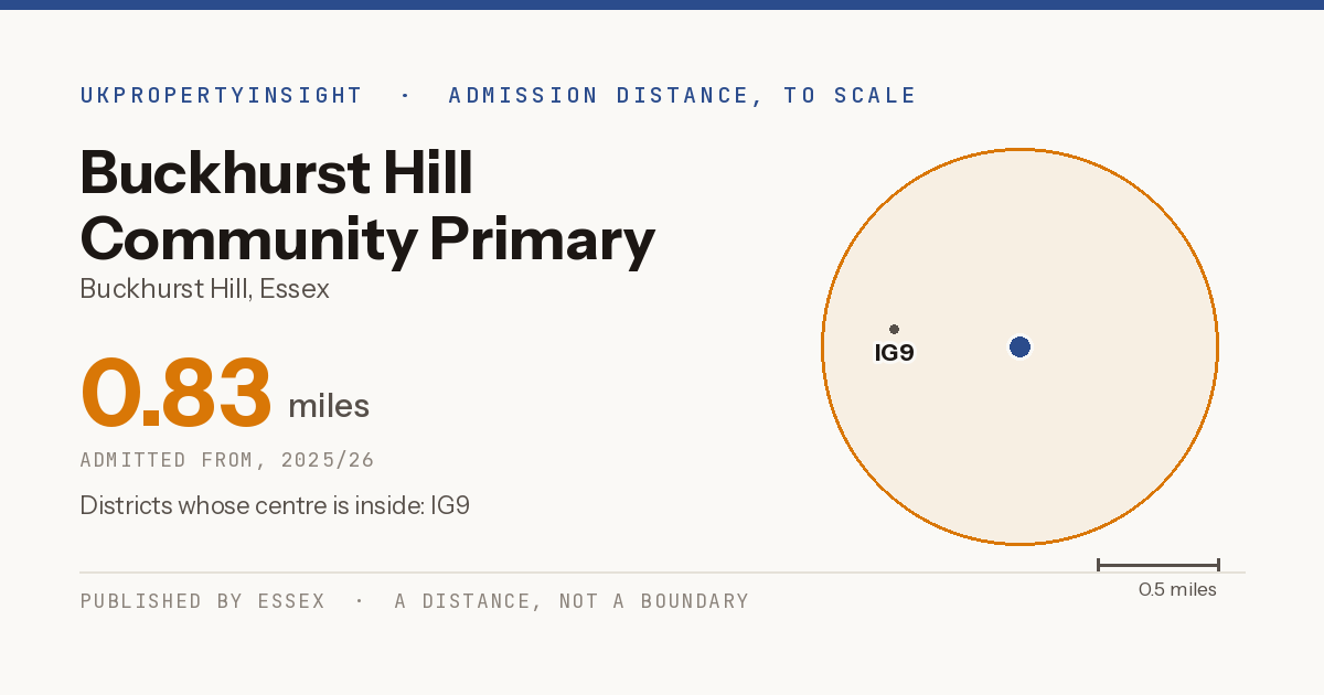 Buckhurst Hill Community Primary School catchment area map: the 0.83 mile admission distance, 2025/26 and the postcode districts inside it