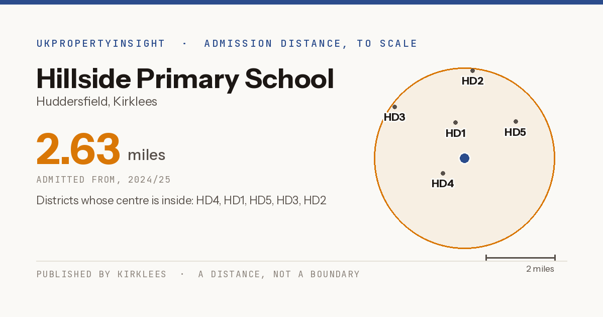 Hillside Primary School catchment area map: the 2.63 mile admission distance, 2024/25 and the postcode districts inside it