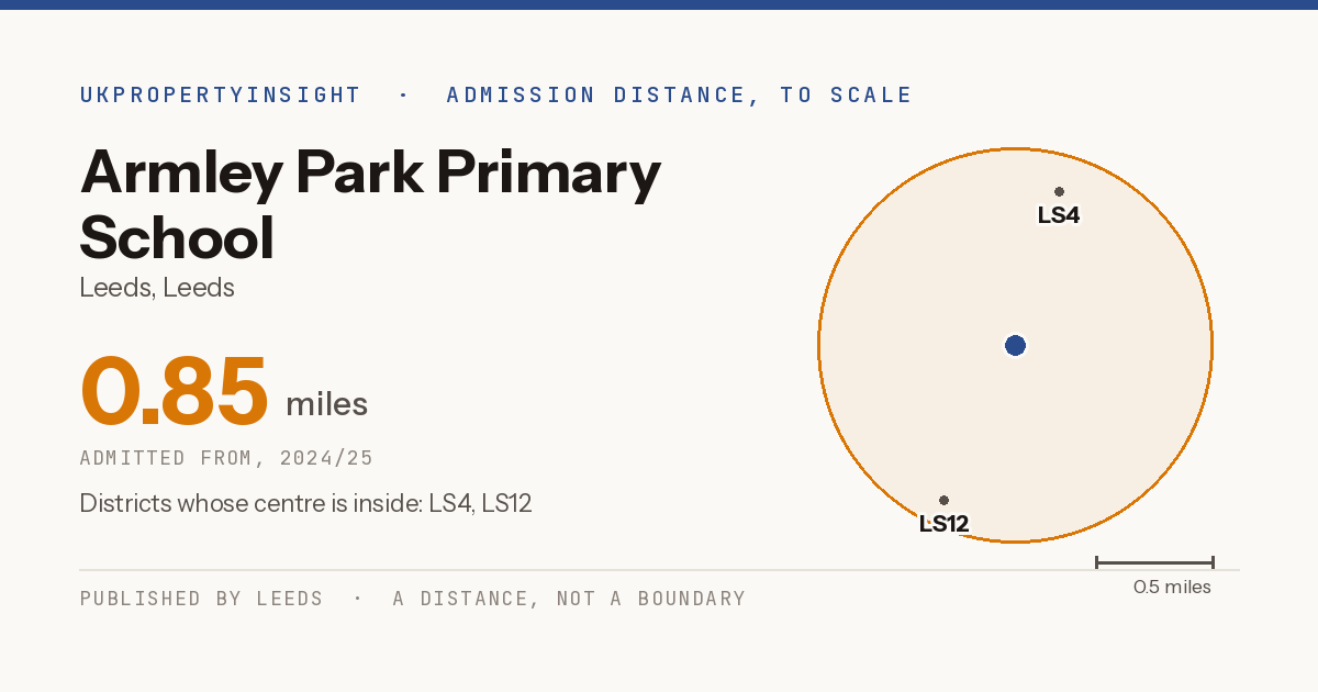 Armley Park Primary School catchment area map: the 0.85 mile admission distance, 2024/25 and the postcode districts inside it